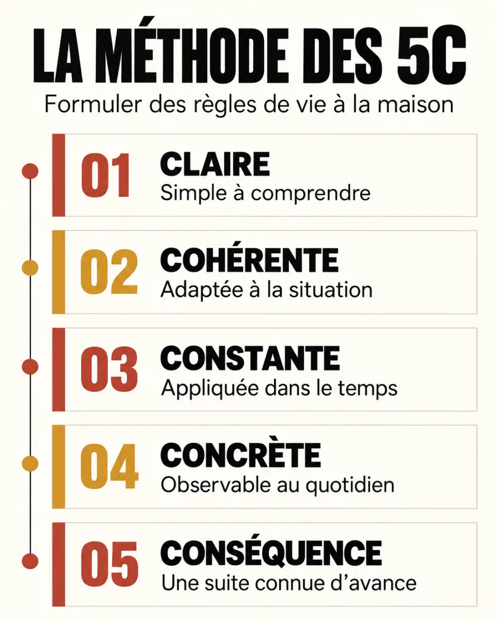Règles de vie à la maison formulées avec la méthode des 5C