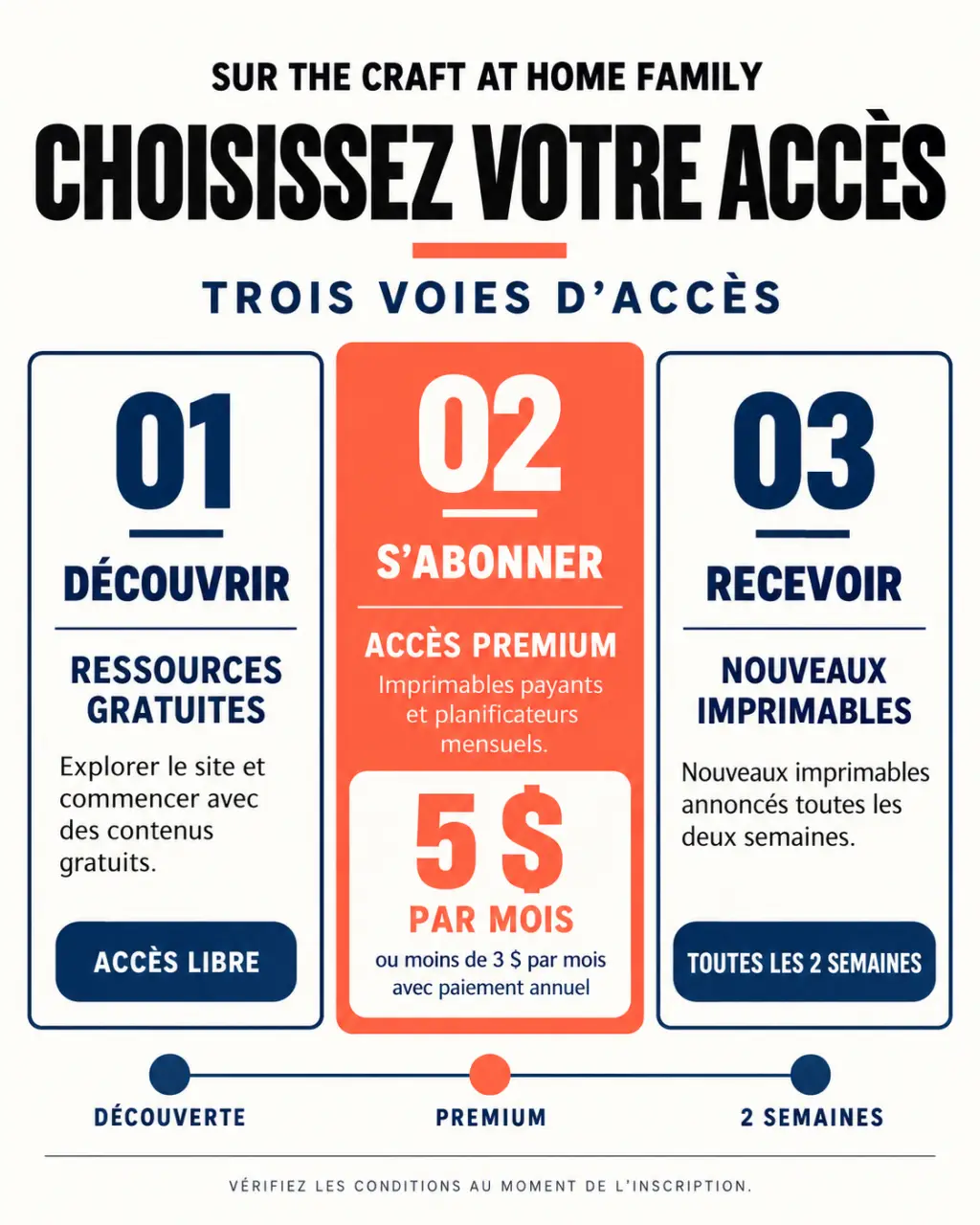Infographie The Craft at Home Family comparant les ressources gratuites, l'accès premium et les planificateurs mensuels